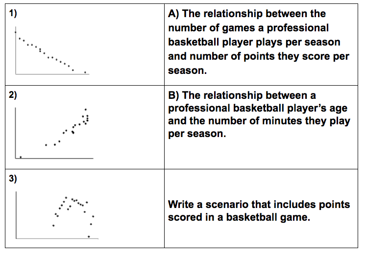 Connecting Situations to Scatter Plots Math