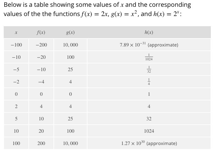 Comparing Graphs of Functions | Math
