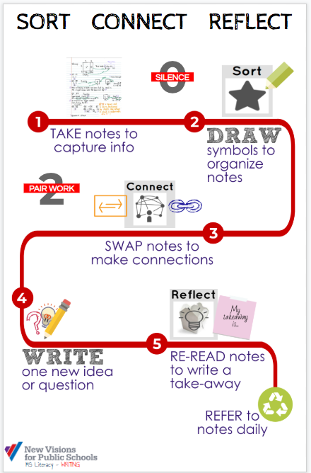 Sort Connect Reflect 8.5x11 Poster | New Visions - Middle School